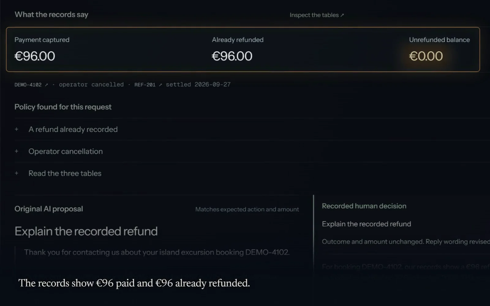 The duplicate-refund case in the demo: the guest's request, the records showing €96 paid and €96 already refunded, the AI's draft reply, and the recorded human decision.